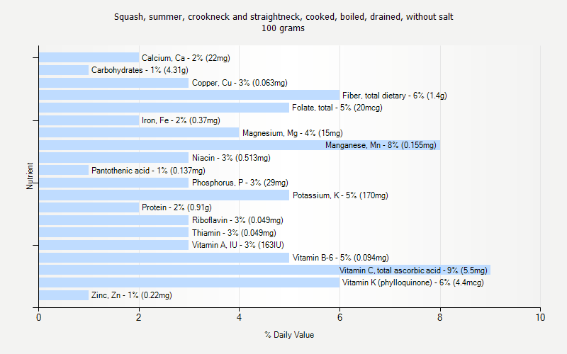 % Daily Value for Squash, summer, crookneck and straightneck, cooked, boiled, drained, without salt 100 grams 