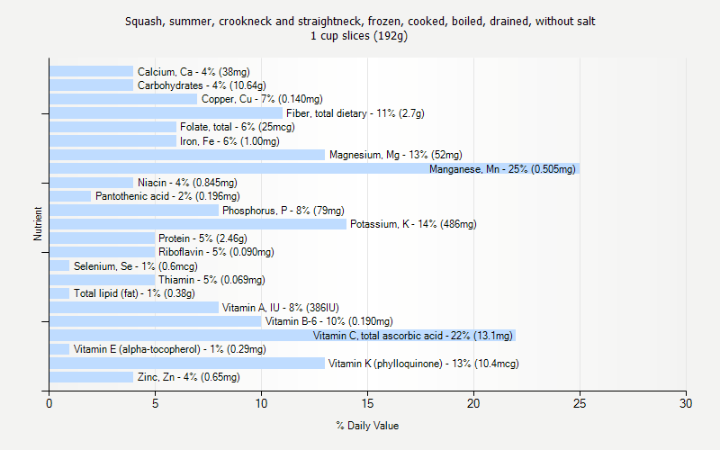 % Daily Value for Squash, summer, crookneck and straightneck, frozen, cooked, boiled, drained, without salt 1 cup slices (192g)