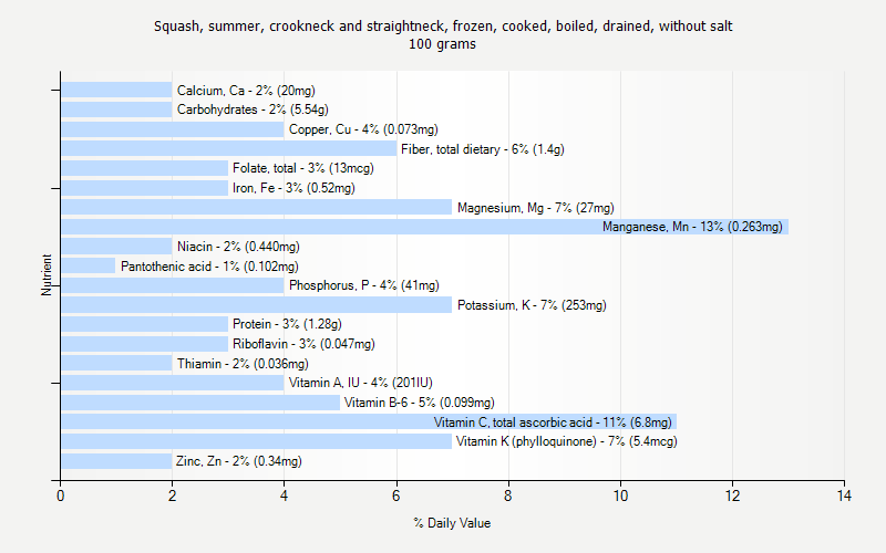 % Daily Value for Squash, summer, crookneck and straightneck, frozen, cooked, boiled, drained, without salt 100 grams 