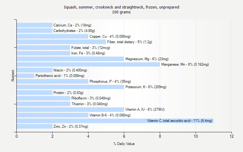 % Daily Value for Squash, summer, crookneck and straightneck, frozen, unprepared 100 grams 