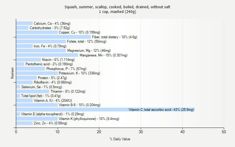 % Daily Value for Squash, summer, scallop, cooked, boiled, drained, without salt 1 cup, mashed (240g)