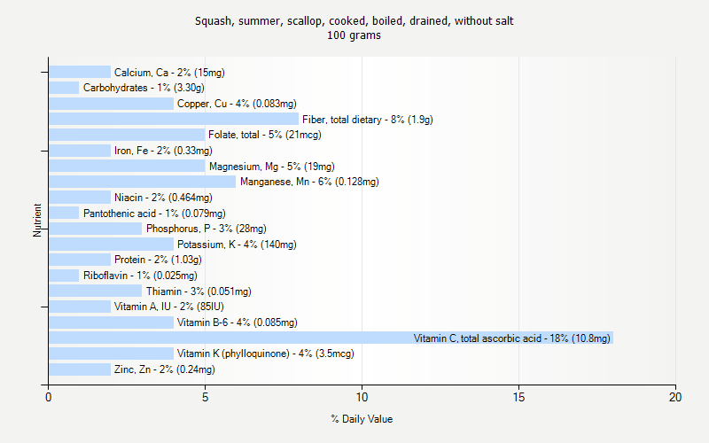 % Daily Value for Squash, summer, scallop, cooked, boiled, drained, without salt 100 grams 