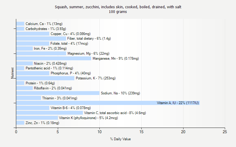 % Daily Value for Squash, summer, zucchini, includes skin, cooked, boiled, drained, with salt 100 grams 