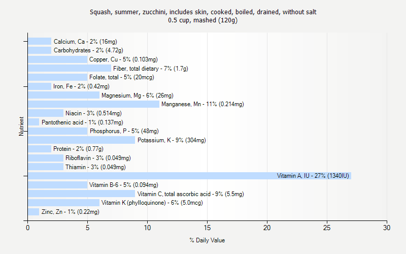 % Daily Value for Squash, summer, zucchini, includes skin, cooked, boiled, drained, without salt 0.5 cup, mashed (120g)