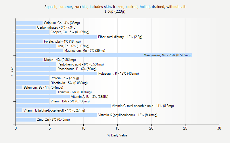 % Daily Value for Squash, summer, zucchini, includes skin, frozen, cooked, boiled, drained, without salt 1 cup (223g)