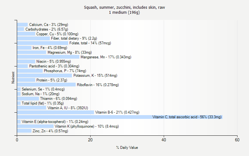 % Daily Value for Squash, summer, zucchini, includes skin, raw 1 medium (196g)