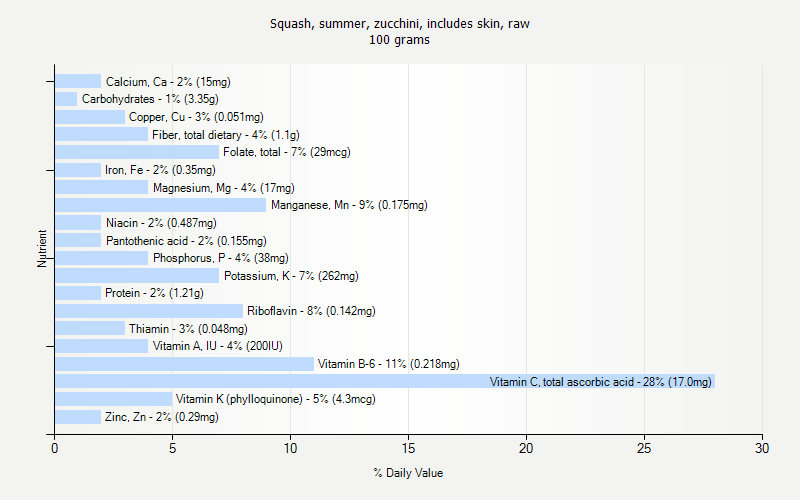 % Daily Value for Squash, summer, zucchini, includes skin, raw 100 grams 