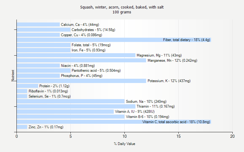 % Daily Value for Squash, winter, acorn, cooked, baked, with salt 100 grams 