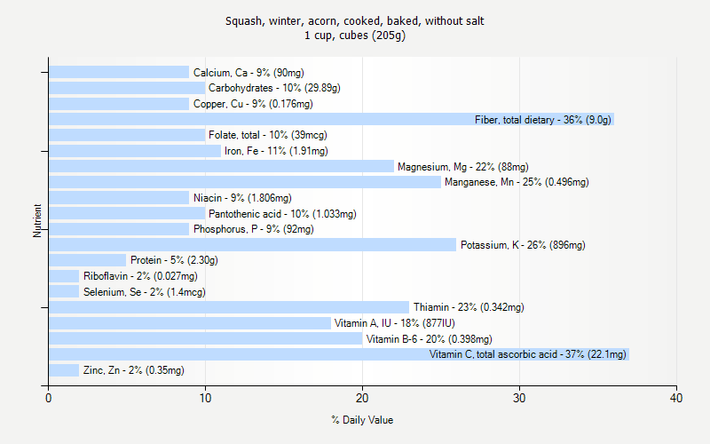 % Daily Value for Squash, winter, acorn, cooked, baked, without salt 1 cup, cubes (205g)