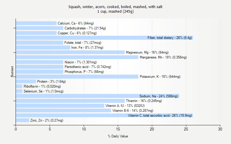 % Daily Value for Squash, winter, acorn, cooked, boiled, mashed, with salt 1 cup, mashed (245g)