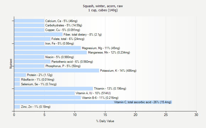 % Daily Value for Squash, winter, acorn, raw 1 cup, cubes (140g)