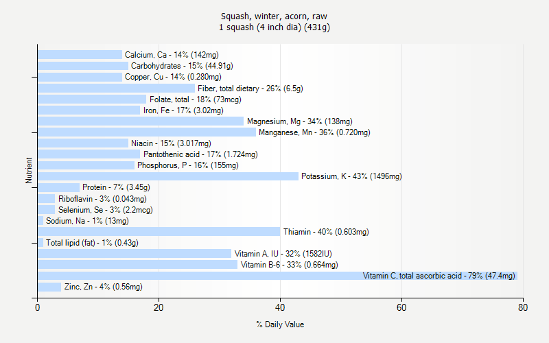 % Daily Value for Squash, winter, acorn, raw 1 squash (4 inch dia) (431g)