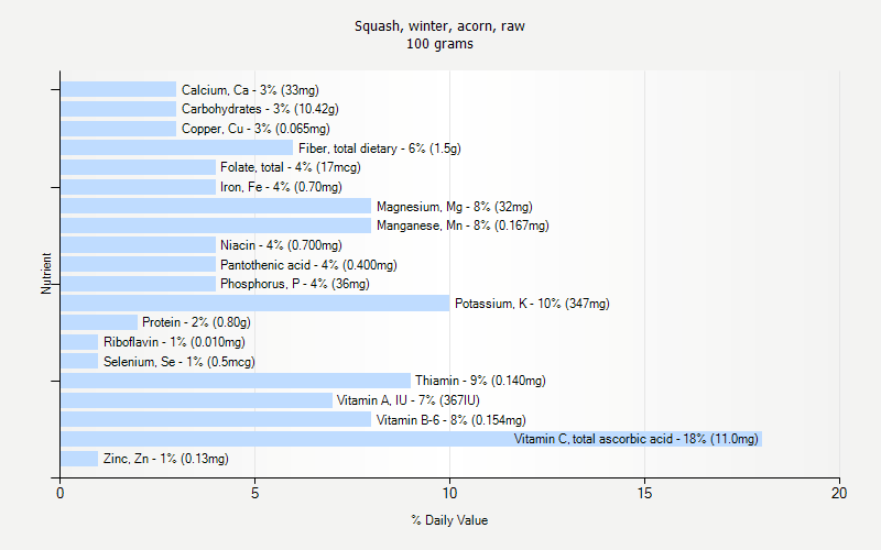 % Daily Value for Squash, winter, acorn, raw 100 grams 