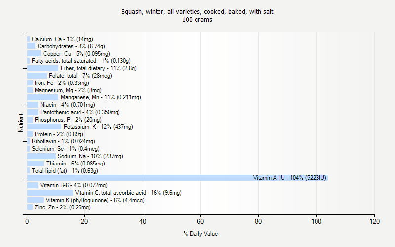 % Daily Value for Squash, winter, all varieties, cooked, baked, with salt 100 grams 