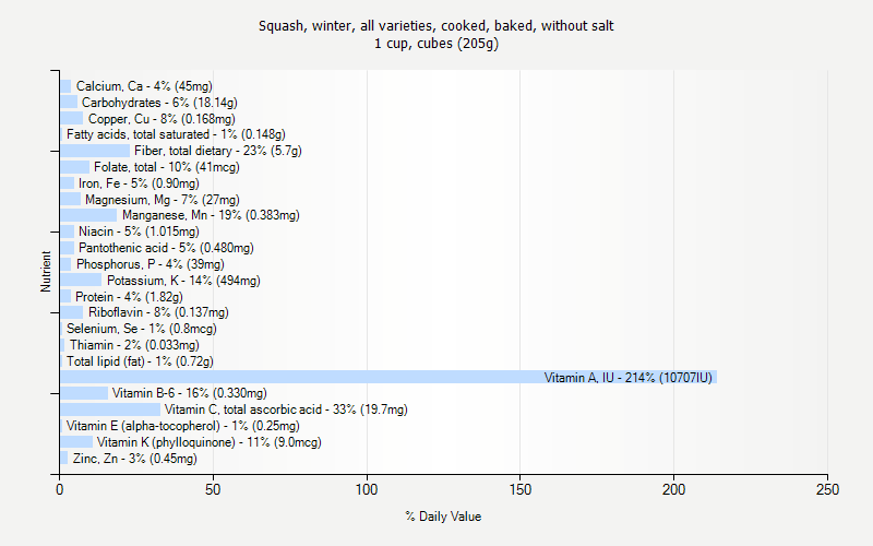 % Daily Value for Squash, winter, all varieties, cooked, baked, without salt 1 cup, cubes (205g)