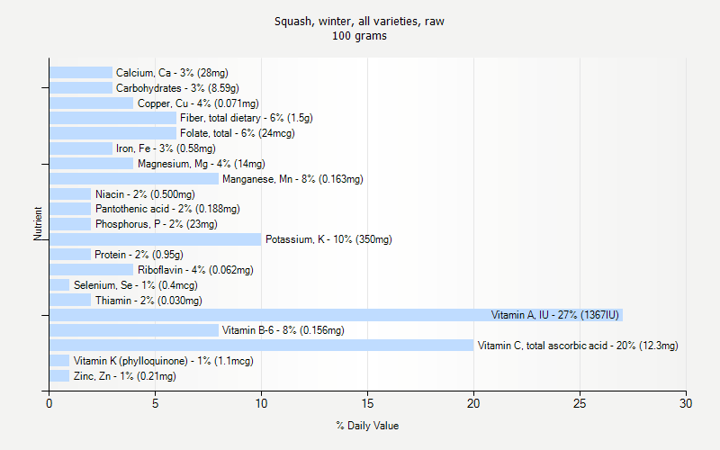 % Daily Value for Squash, winter, all varieties, raw 100 grams 