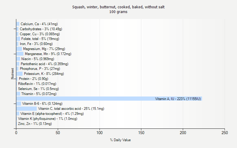 % Daily Value for Squash, winter, butternut, cooked, baked, without salt 100 grams 