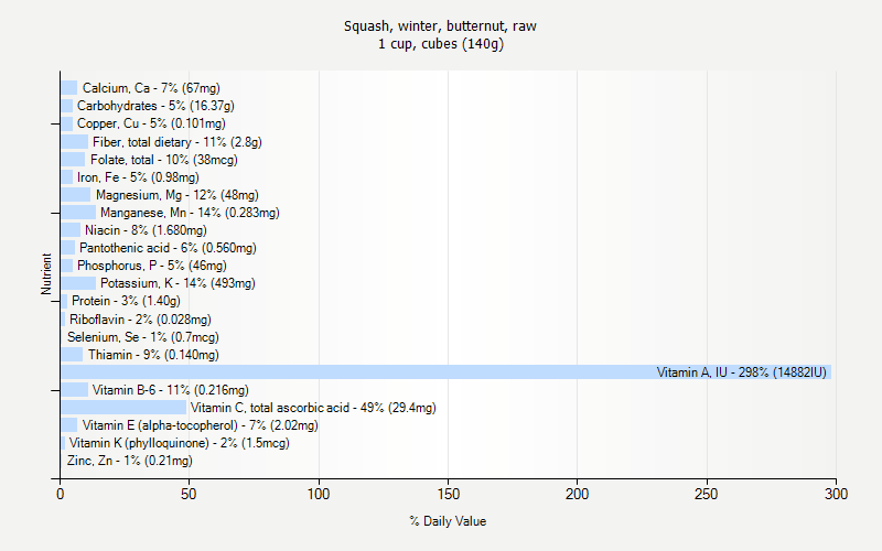 % Daily Value for Squash, winter, butternut, raw 1 cup, cubes (140g)