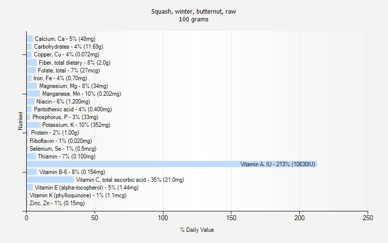 % Daily Value for Squash, winter, butternut, raw 100 grams 