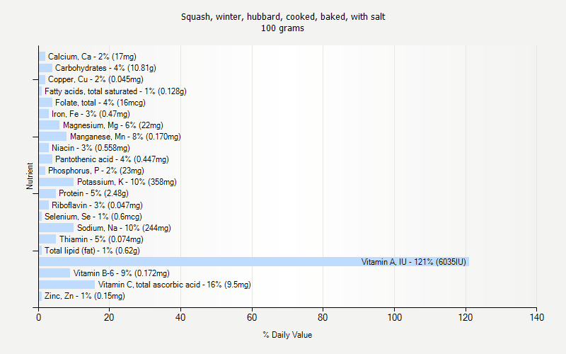 % Daily Value for Squash, winter, hubbard, cooked, baked, with salt 100 grams 