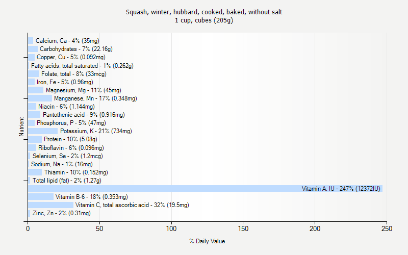 % Daily Value for Squash, winter, hubbard, cooked, baked, without salt 1 cup, cubes (205g)