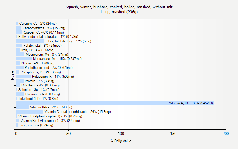 % Daily Value for Squash, winter, hubbard, cooked, boiled, mashed, without salt 1 cup, mashed (236g)