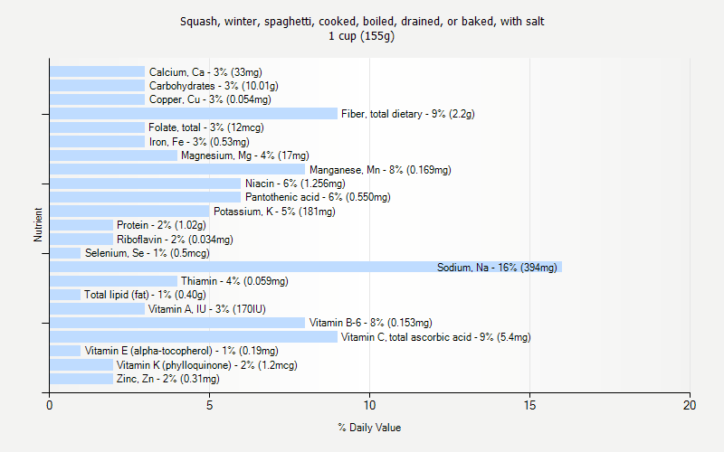 % Daily Value for Squash, winter, spaghetti, cooked, boiled, drained, or baked, with salt 1 cup (155g)