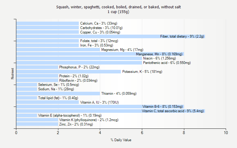 % Daily Value for Squash, winter, spaghetti, cooked, boiled, drained, or baked, without salt 1 cup (155g)