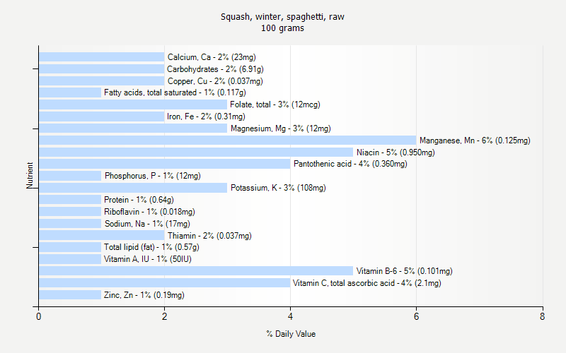 % Daily Value for Squash, winter, spaghetti, raw 100 grams 