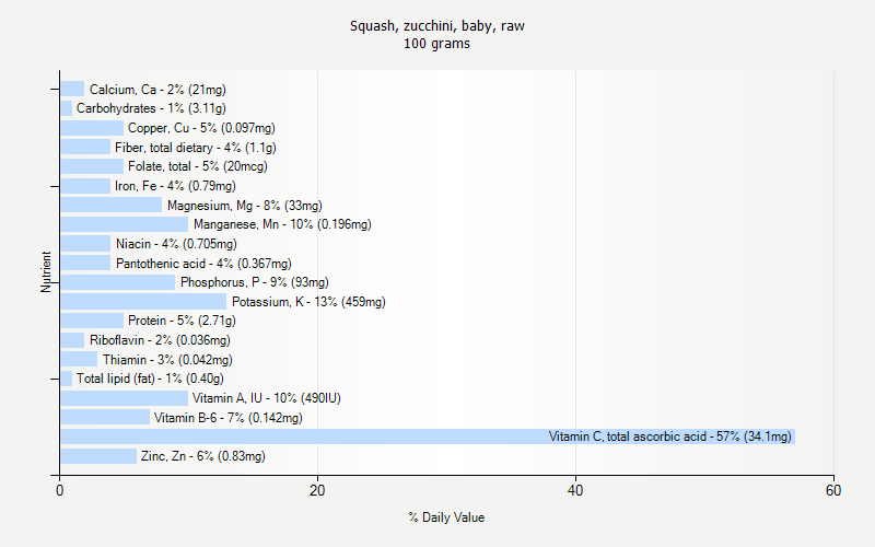 % Daily Value for Squash, zucchini, baby, raw 100 grams 