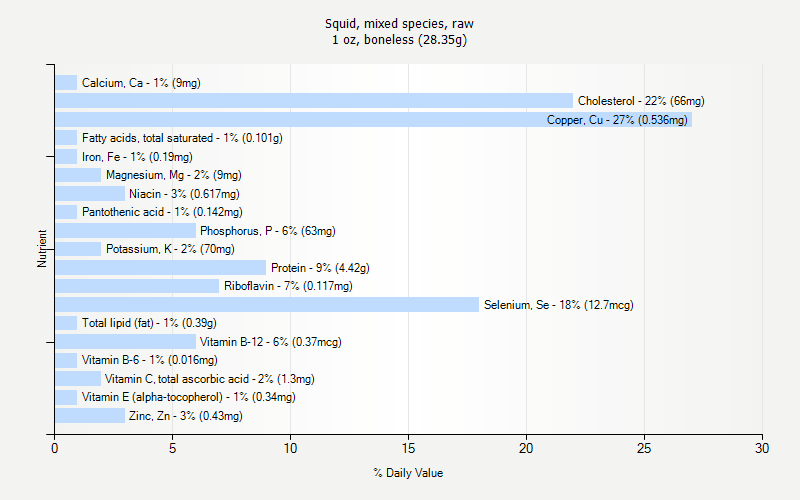 % Daily Value for Squid, mixed species, raw 1 oz, boneless (28.35g)