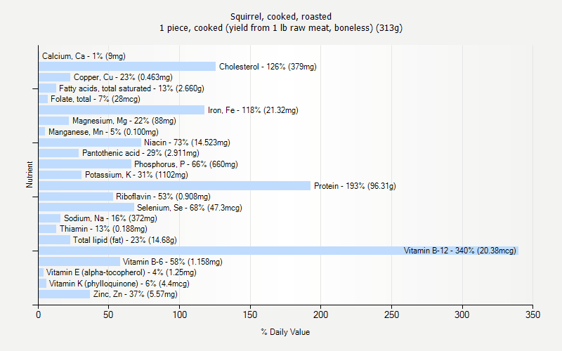 Squirrel Weight Chart