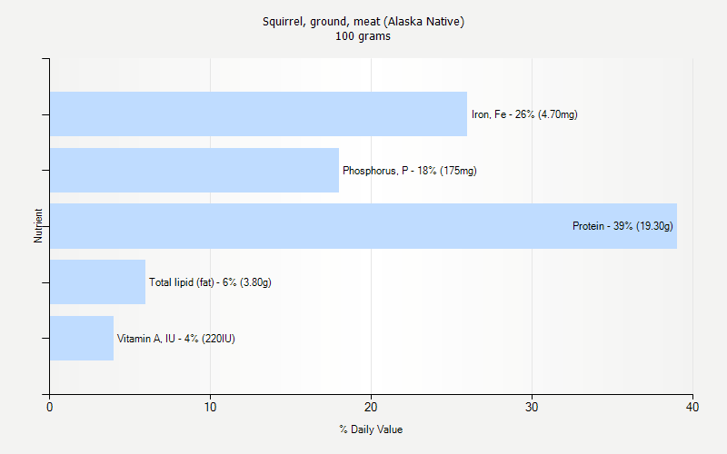 % Daily Value for Squirrel, ground, meat (Alaska Native) 100 grams 