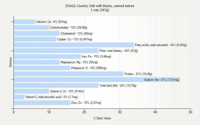 % Daily Value for STAGG Country Chili with Beans, canned entree 1 cup (247g)