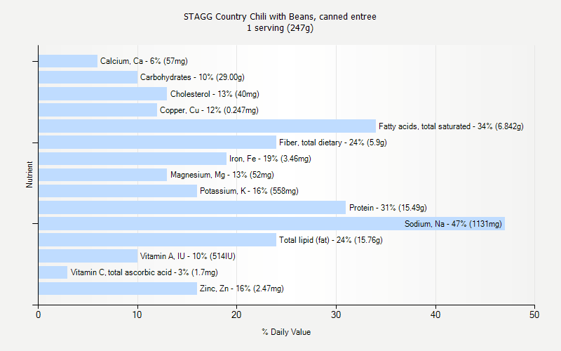 % Daily Value for STAGG Country Chili with Beans, canned entree 1 serving (247g)