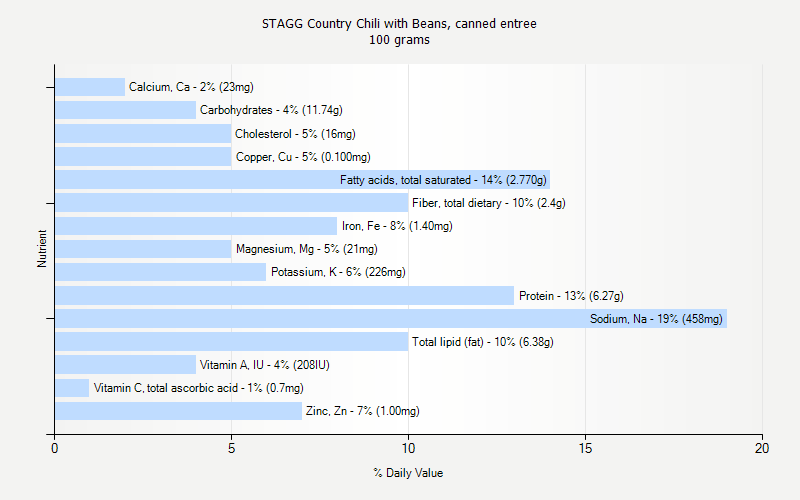 % Daily Value for STAGG Country Chili with Beans, canned entree 100 grams 