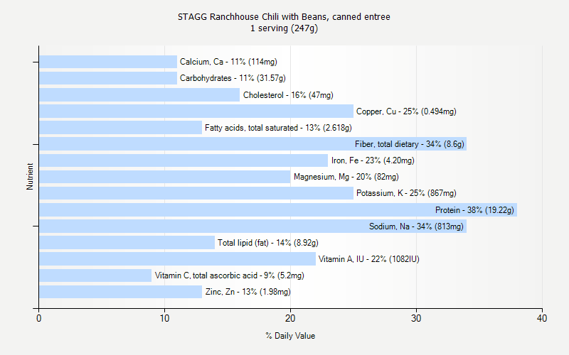 % Daily Value for STAGG Ranchhouse Chili with Beans, canned entree 1 serving (247g)