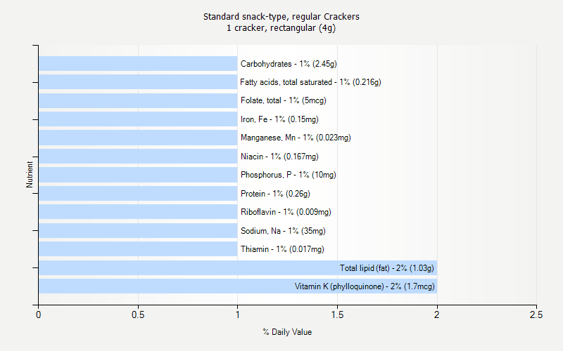 % Daily Value for Standard snack-type, regular Crackers 1 cracker, rectangular (4g)