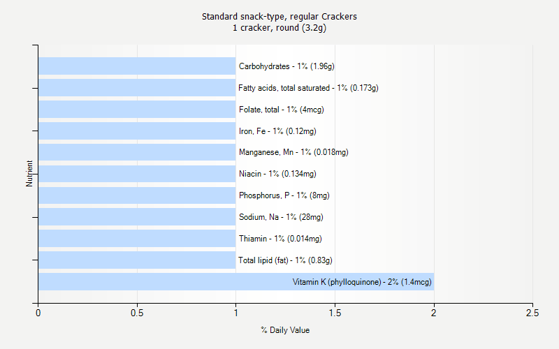 % Daily Value for Standard snack-type, regular Crackers 1 cracker, round (3.2g)