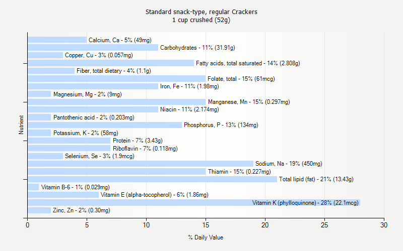 % Daily Value for Standard snack-type, regular Crackers 1 cup crushed (52g)