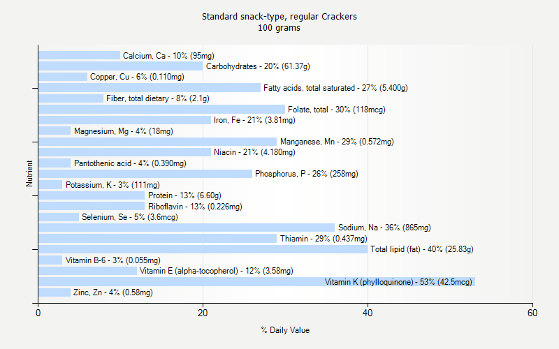 % Daily Value for Standard snack-type, regular Crackers 100 grams 