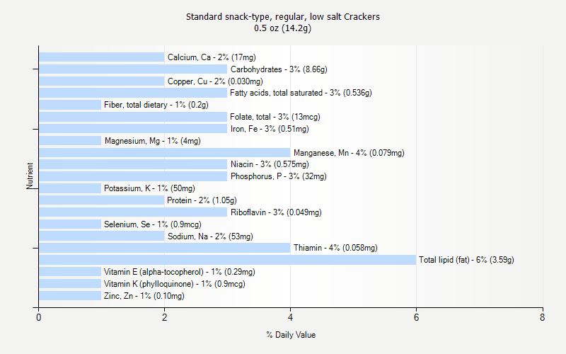 % Daily Value for Standard snack-type, regular, low salt Crackers 0.5 oz (14.2g)