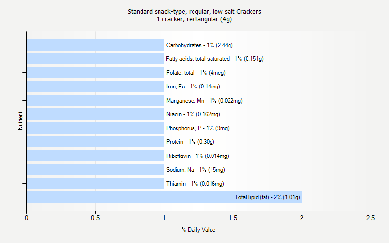 % Daily Value for Standard snack-type, regular, low salt Crackers 1 cracker, rectangular (4g)