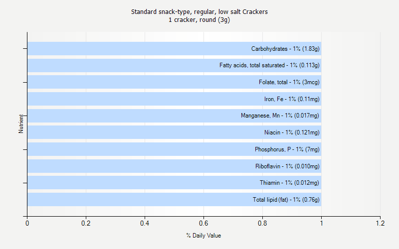 % Daily Value for Standard snack-type, regular, low salt Crackers 1 cracker, round (3g)