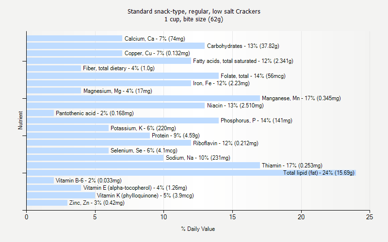 % Daily Value for Standard snack-type, regular, low salt Crackers 1 cup, bite size (62g)