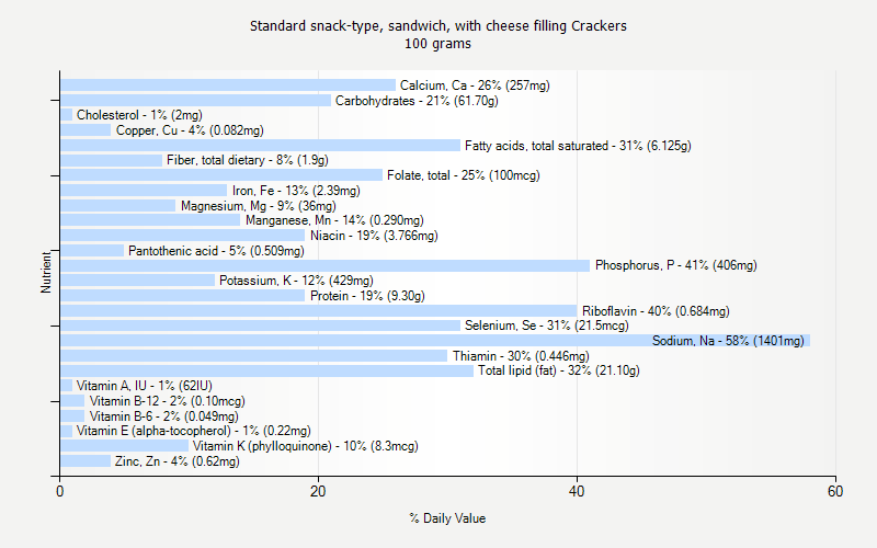 % Daily Value for Standard snack-type, sandwich, with cheese filling Crackers 100 grams 