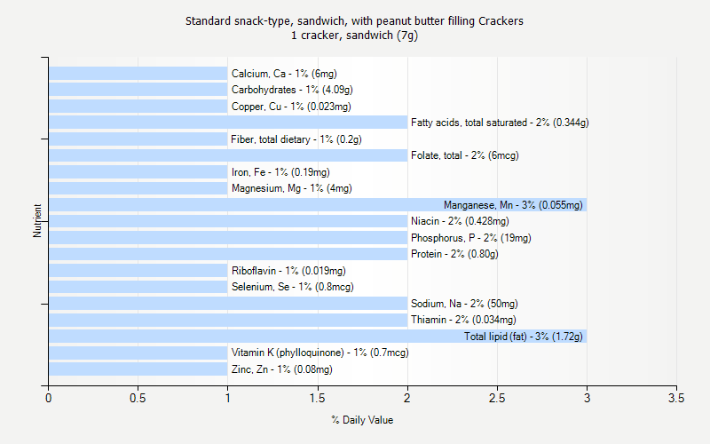 % Daily Value for Standard snack-type, sandwich, with peanut butter filling Crackers 1 cracker, sandwich (7g)