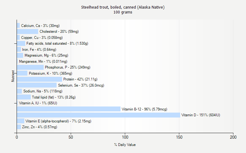 Steelhead Trout Boiled Canned Alaska Native Nutrition Steelhead Trout Boiled Canned Alaska Native Nutrition