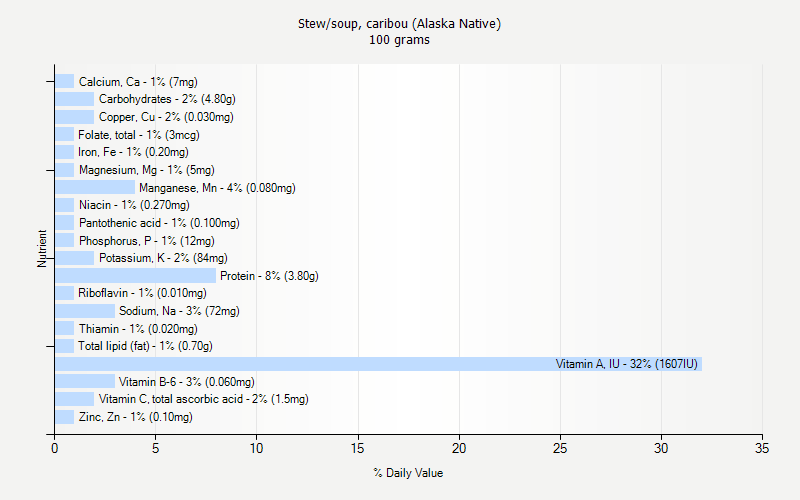 % Daily Value for Stew/soup, caribou (Alaska Native) 100 grams 