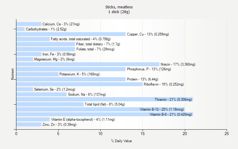 % Daily Value for Sticks, meatless 1 stick (28g)